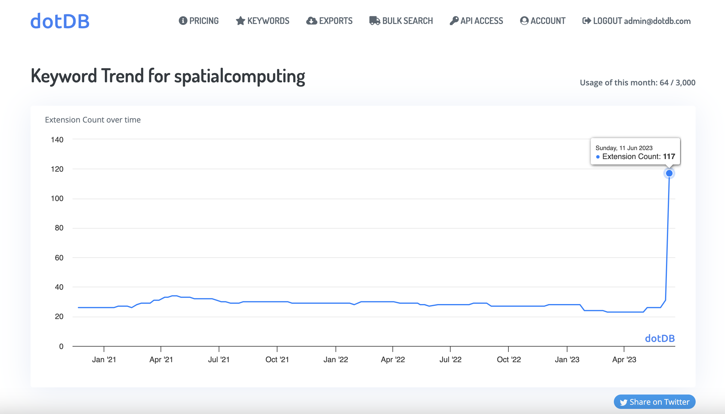 keyword trend for spatialcomputing