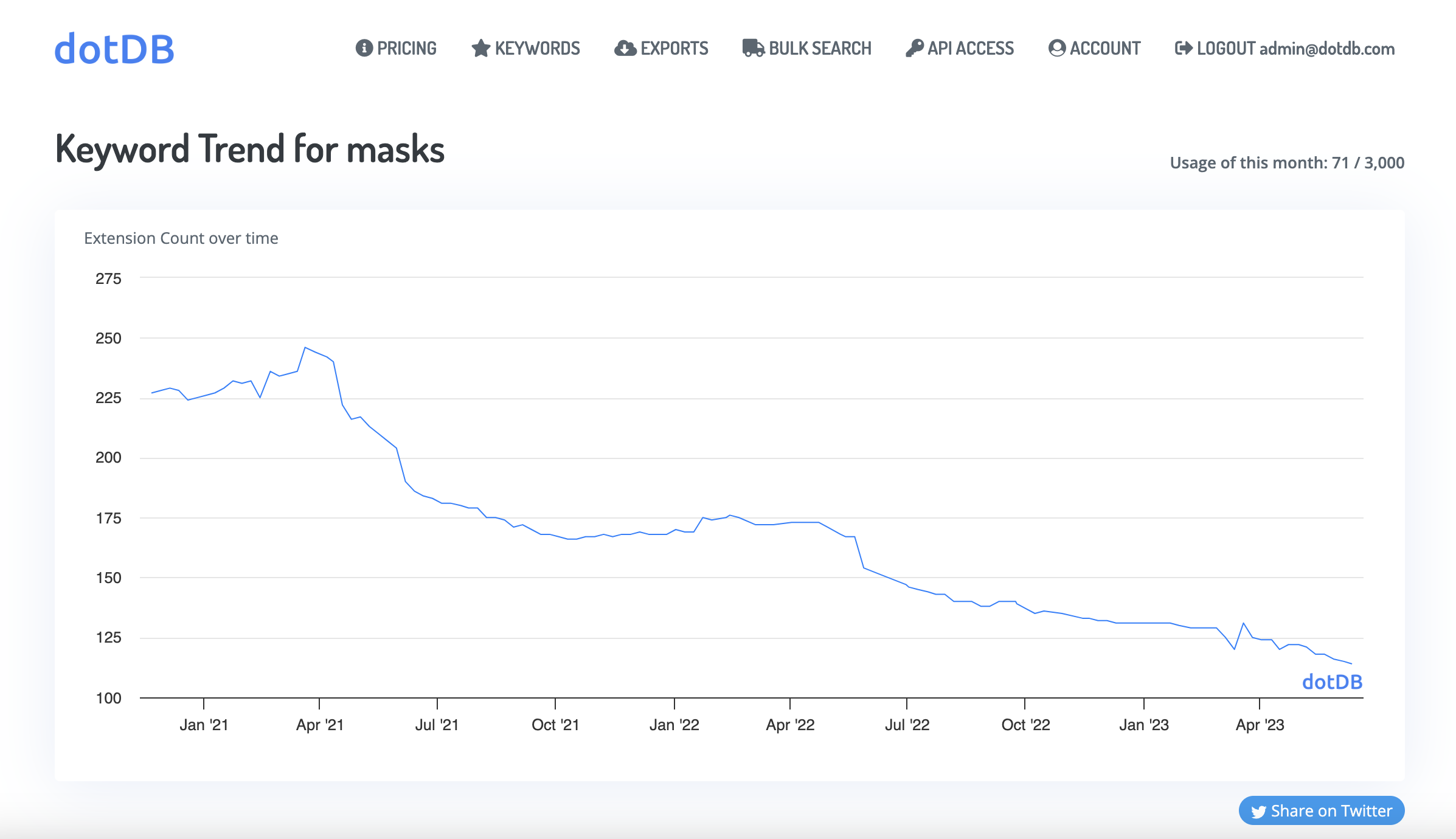 keyword trend for masks