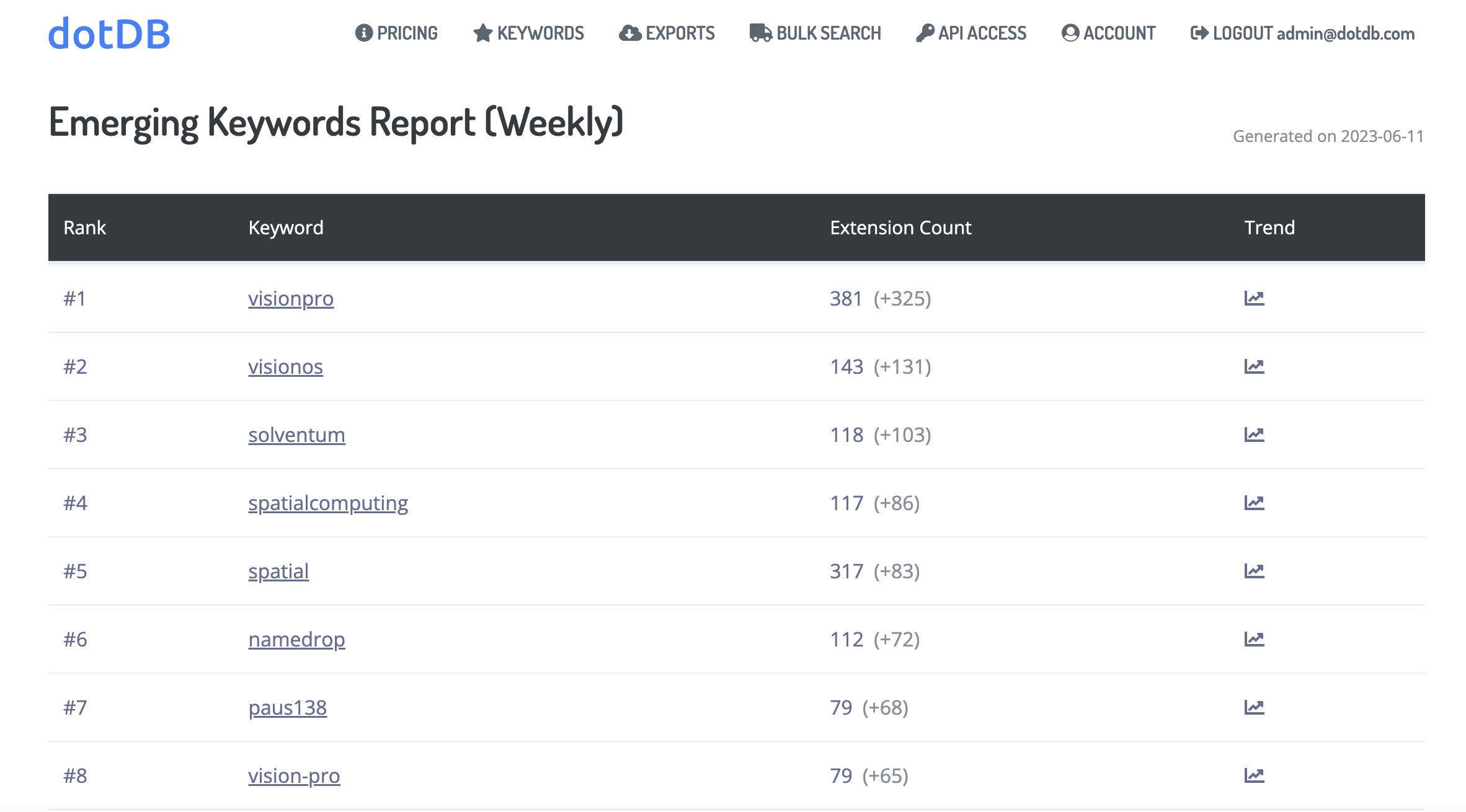 keyword trend for emerging keywords report