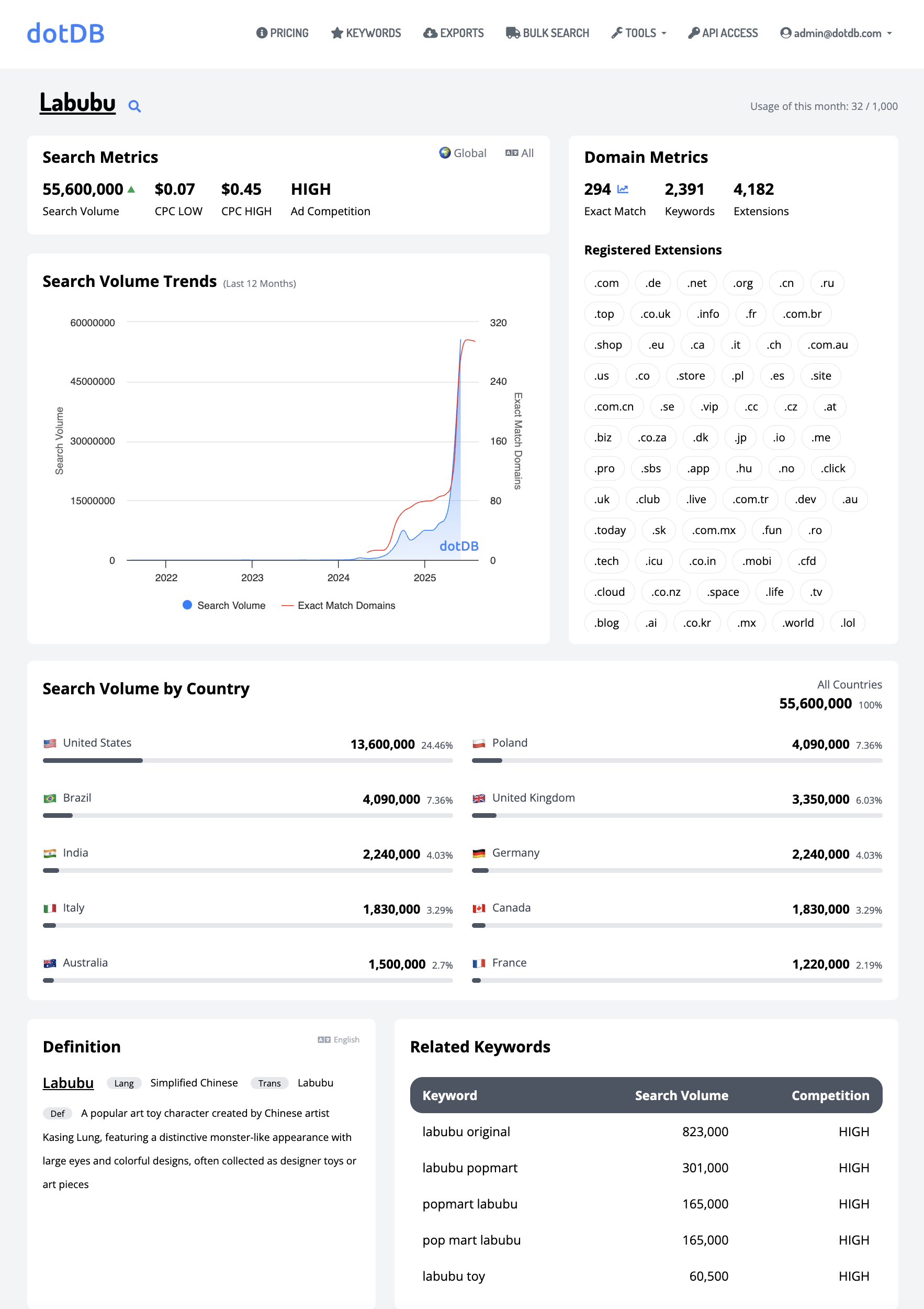 dotDB keyword insights screenshot